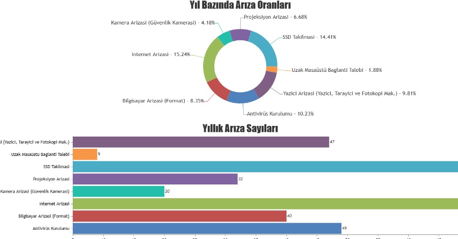 2024 Yılı Arıza Talep Sistemi Değerlendirmesi